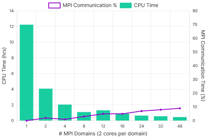 Figure 3. AWS c6a CPU Time
