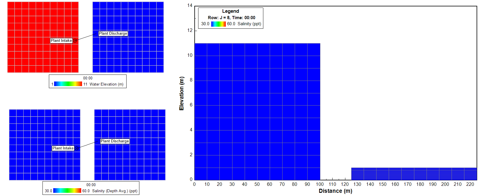 The two-basin desalination test case: depth, water elevation, and salinity for the left and right basins, with the water-surface elevation profile across the domain.