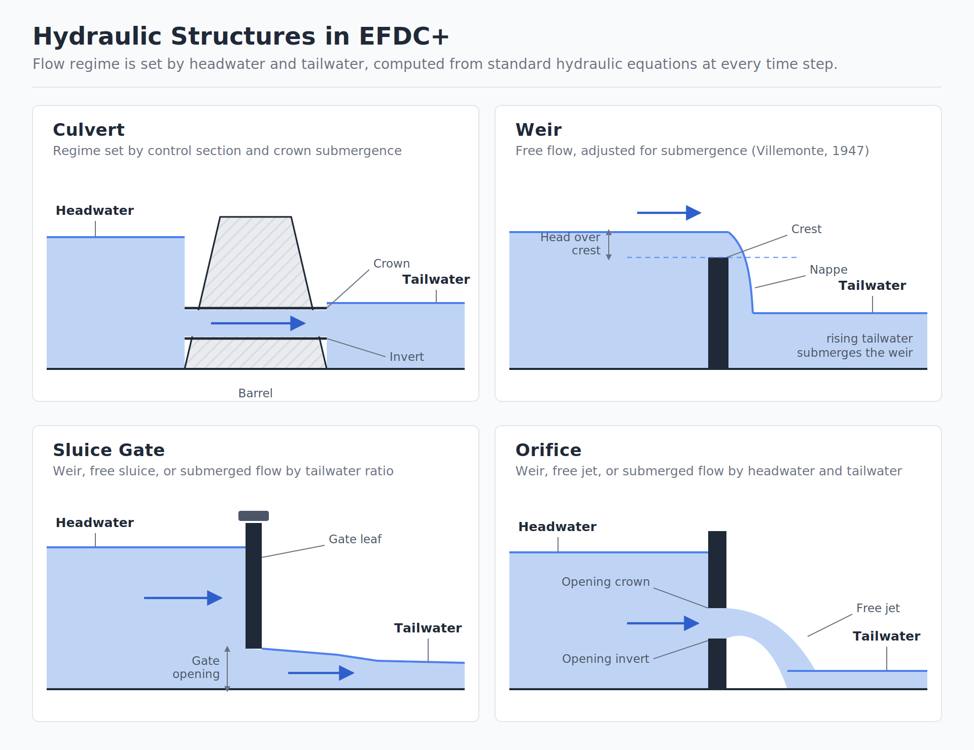 EFDC+ hydraulic structures: culvert, weir, sluice gate, and orifice, each shown with headwater, tailwater, and the geometry that sets its flow regime.