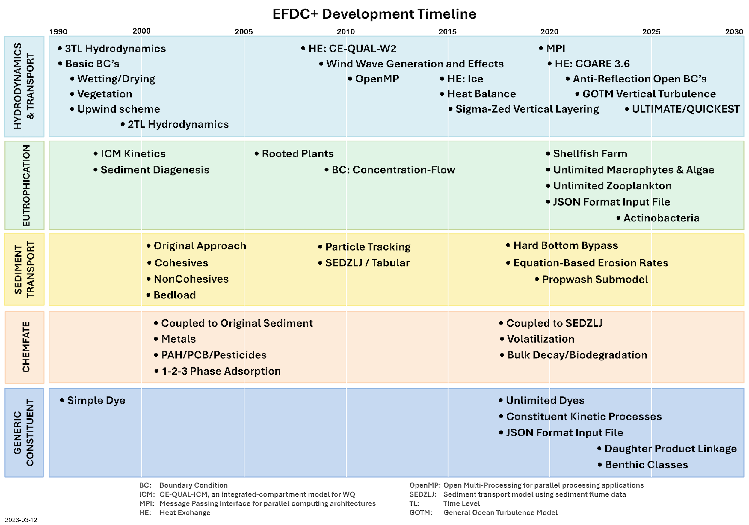 EFDC+ development timeline from 1990 to 2030 across hydrodynamics and transport, eutrophication, sediment transport, chemical fate, and generic constituent modules