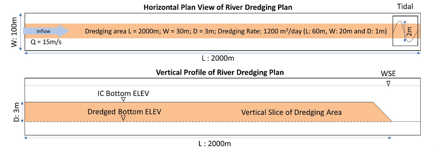 Figure 2. Dredging demonstration model setup.