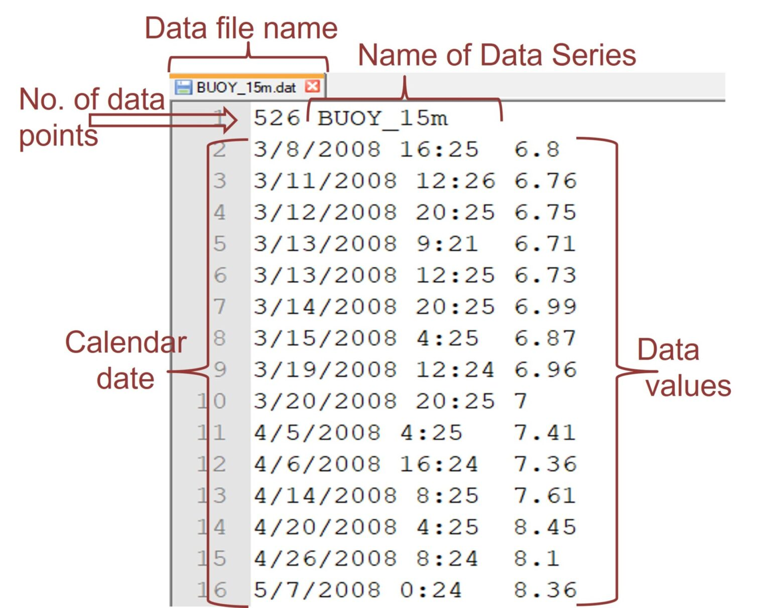 Figure 2. Time Series Data Structure