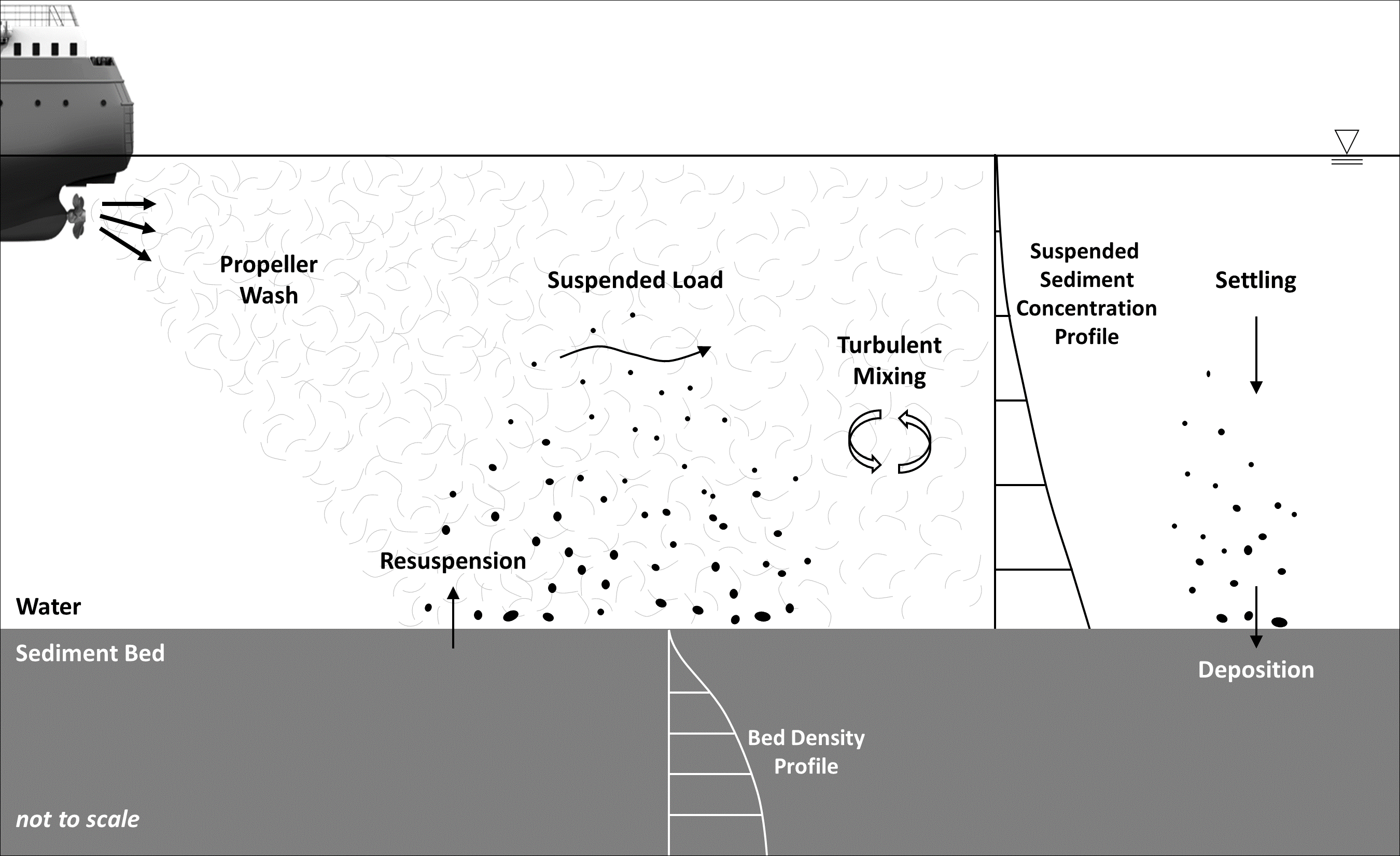 Propeller wash-induced sediment transport, showing the jet from a vessel's propeller reaching the bed, resuspension, turbulent mixing, the suspended sediment concentration profile, settling, deposition, and the bed density profile.