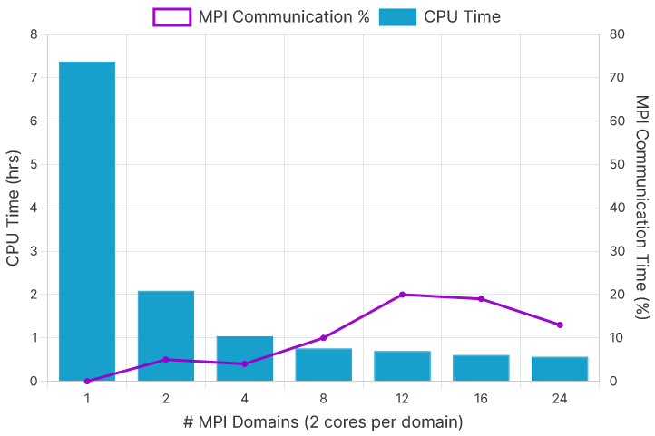 Figure 1. Milan-01 CPU Time