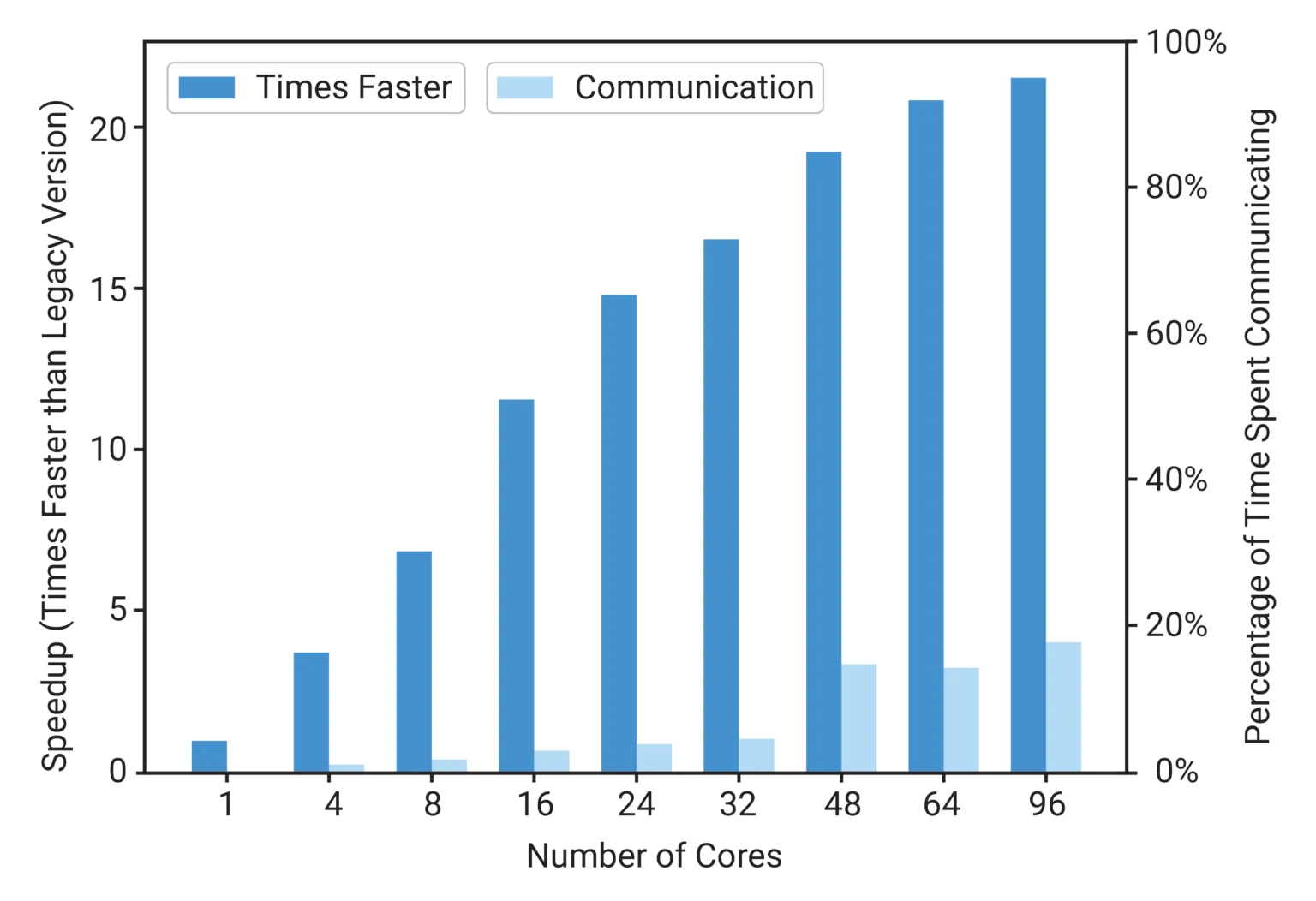 EFDC+ speedup and the fraction of total computational time spent in communication relative to the number of cores used.