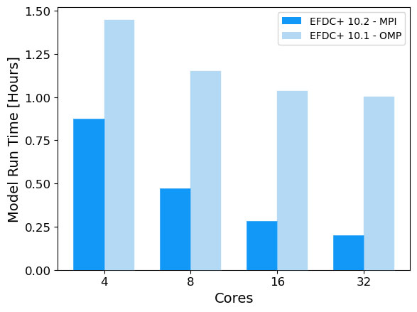 Figure 2. Elapsed Time for Each Model is Shown as a Function of Computer Cores Utilized