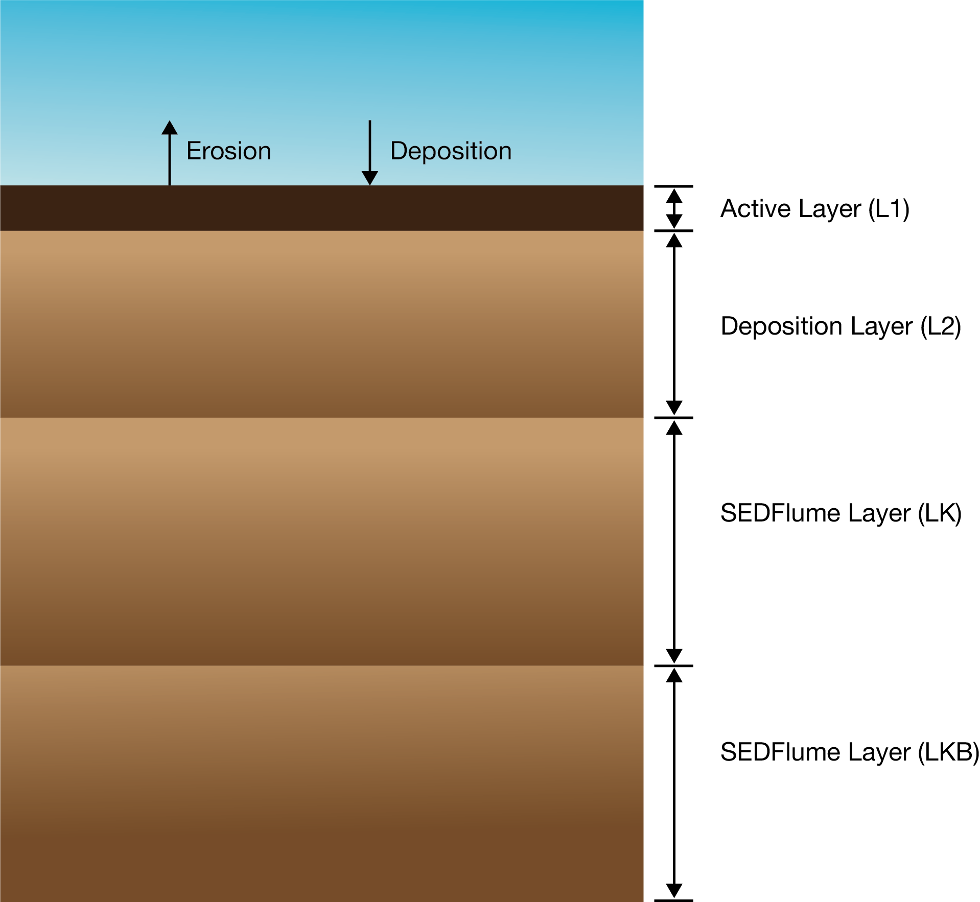 Bed layer structure, showing erosion and deposition exchanged through a thin active layer (L1), above the deposition layer (L2) and the measured SEDFlume layers (LK and LKB) beneath.