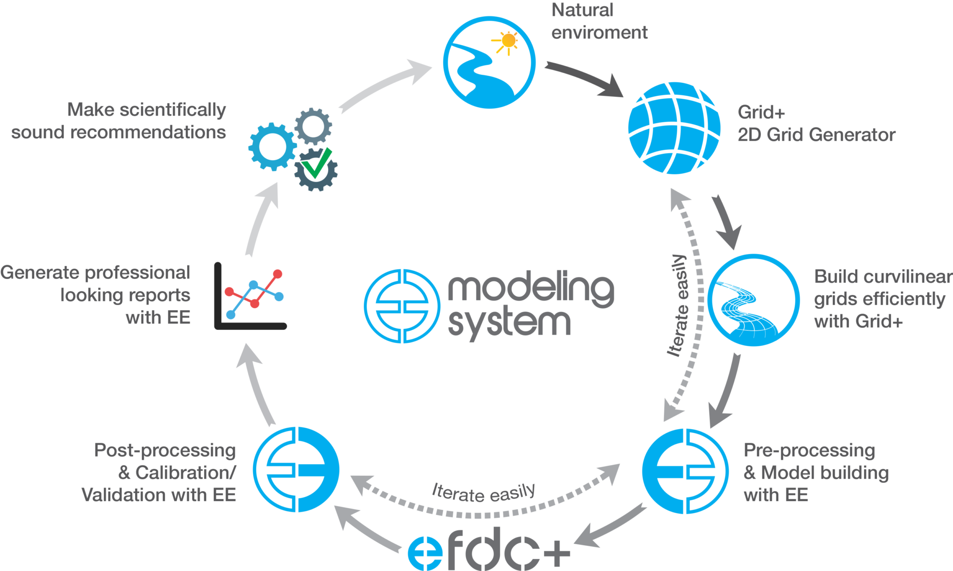 EE Modeling System – EFDC+ Explorer Modeling System